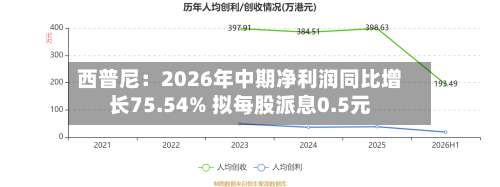 西普尼:2026年中期净利润同比增长75.54% 拟每股派息0.5元-第1张图片