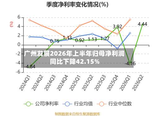 广州发展2026年上半年归母净利润同比下降42.15%
