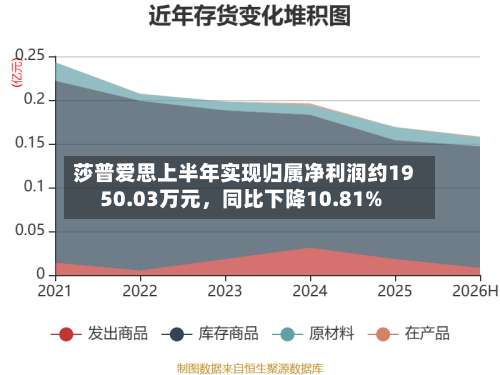 莎普爱思上半年实现归属净利润约1950.03万元	，同比下降10.81%-第1张图片