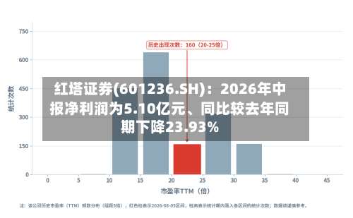 红塔证券(601236.SH)：2026年中报净利润为5.10亿元、同比较去年同期下降23.93%-第1张图片
