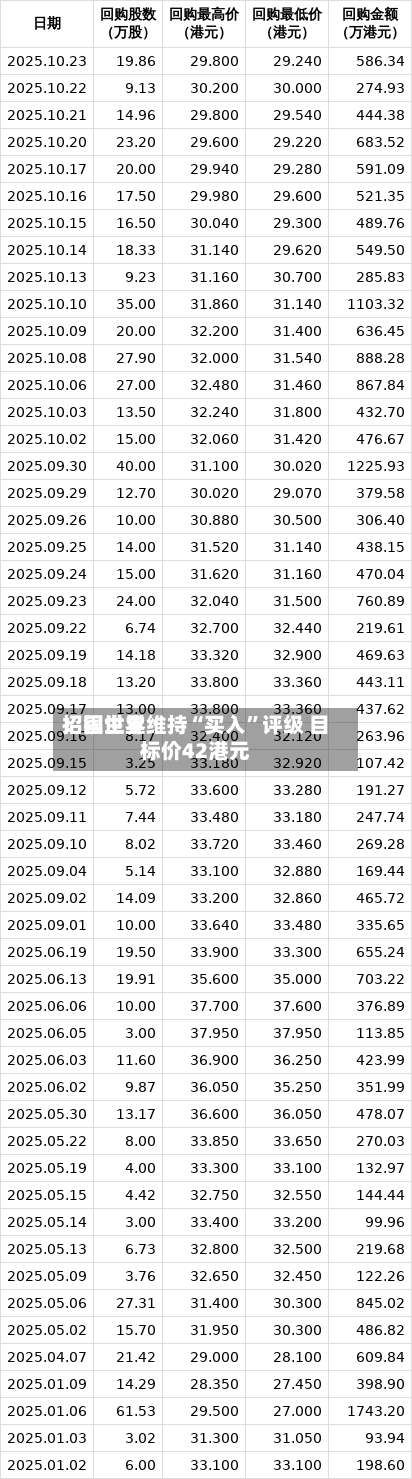 招银世界：固生堂维持“买入	”评级 目标价42港元-第2张图片