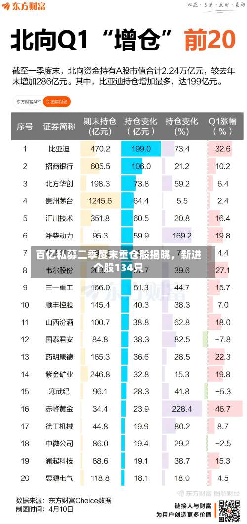 百亿私募二季度末重仓股揭晓，新进个股134只