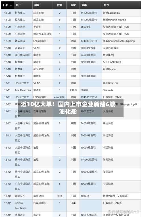 近10亿大单！国内上市企业新建6艘油化船