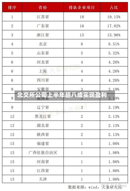 北交所公司上半年超八成实现盈利-第3张图片