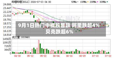 9月1日热门中概股普跌 阿里跌超4% 贝壳跌超6%-第2张图片