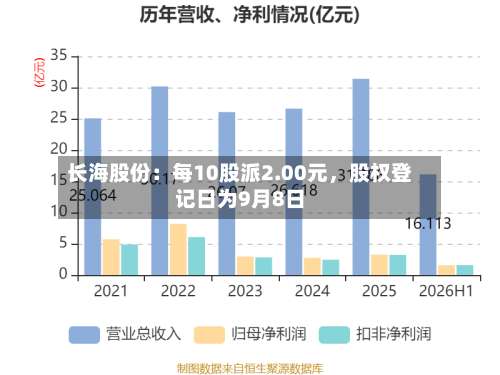 长海股份：每10股派2.00元	，股权登记日为9月8日-第1张图片