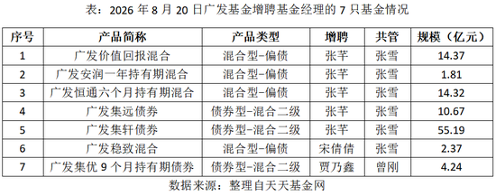 一天7只产品增聘！广发基金固收“一姐	”下场救火