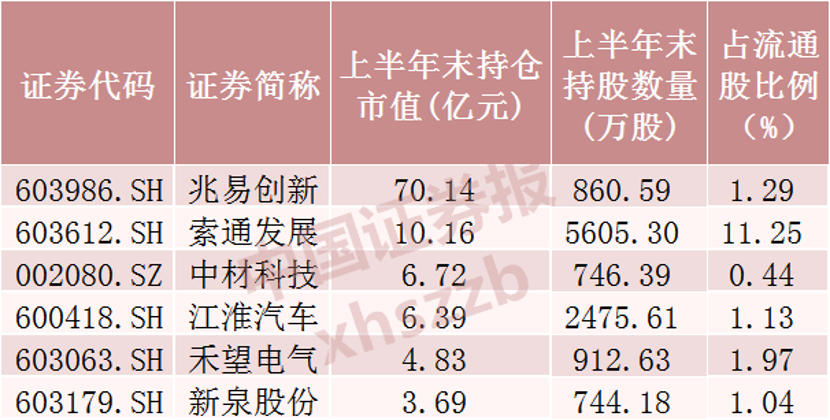“超级牛散”，新进这些股票