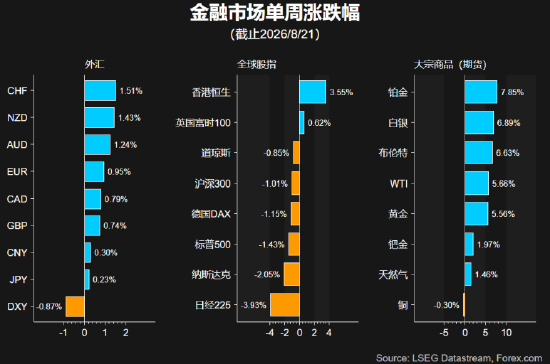 一周展望：聚焦杰克逊霍尔与英伟达财报，黄金强势突破剑指何方？
