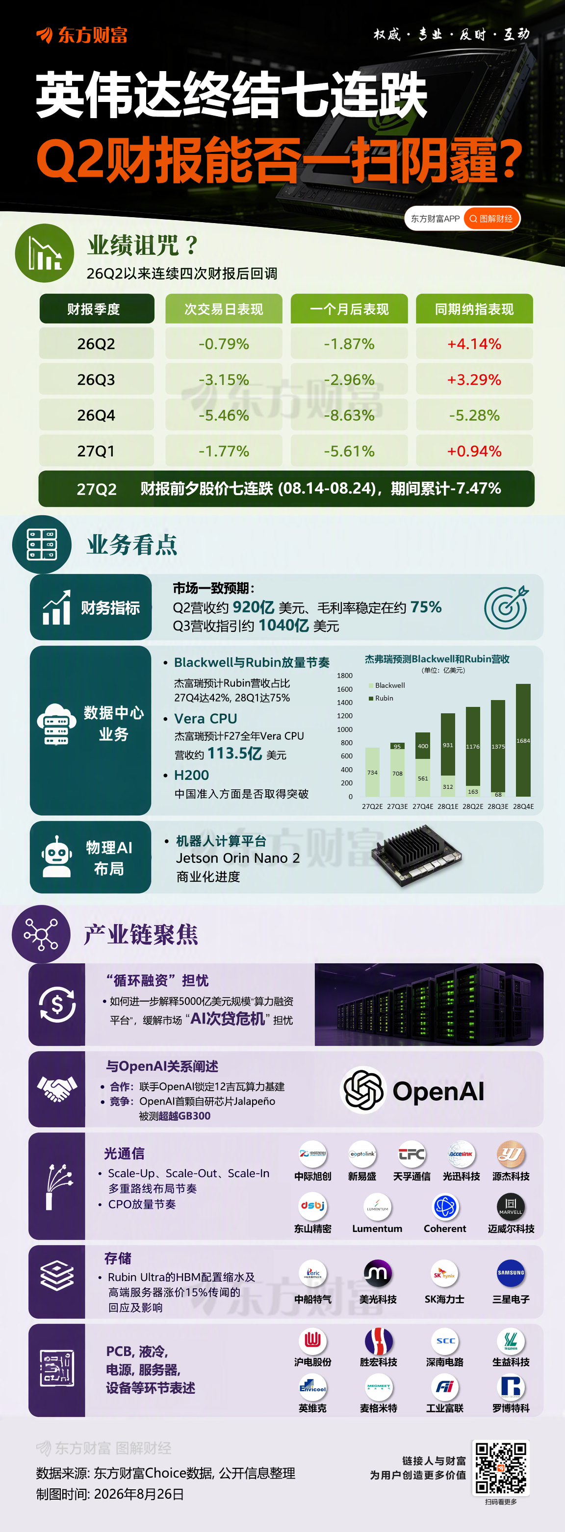 绩前惊现“七连跌”！一图速览英伟达Q2财报前瞻