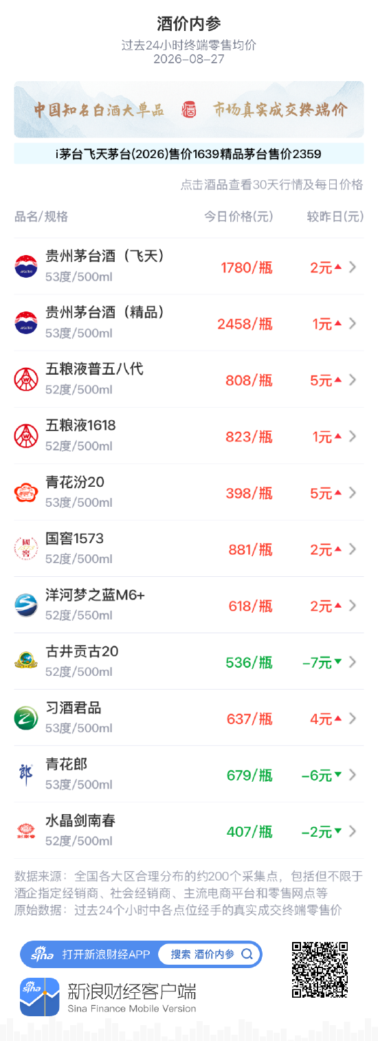 习酒君品上涨4元 自近期低点开启持续修复