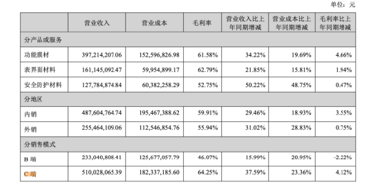 太力科技上半年营收毛利双增长，C端收入增37.59%，B端业务与三大材料布局持续升级
