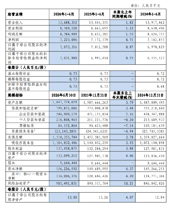 沪农商行：上半年归母净利润70.73亿元	，同比增长0.87%