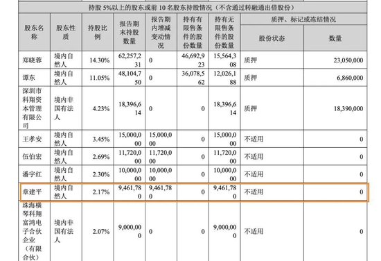 “牛散	”章建平	，又爆买！