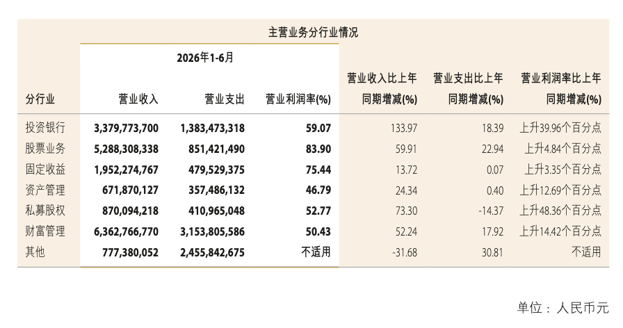 中金公司中期业绩创历史最佳	，“三合一”能赚多少？