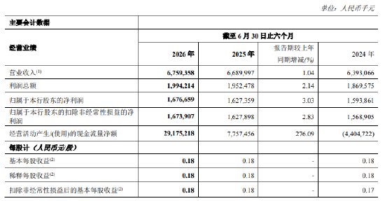 郑州银行：上半年净利润16.77亿元，同比增长3.03%