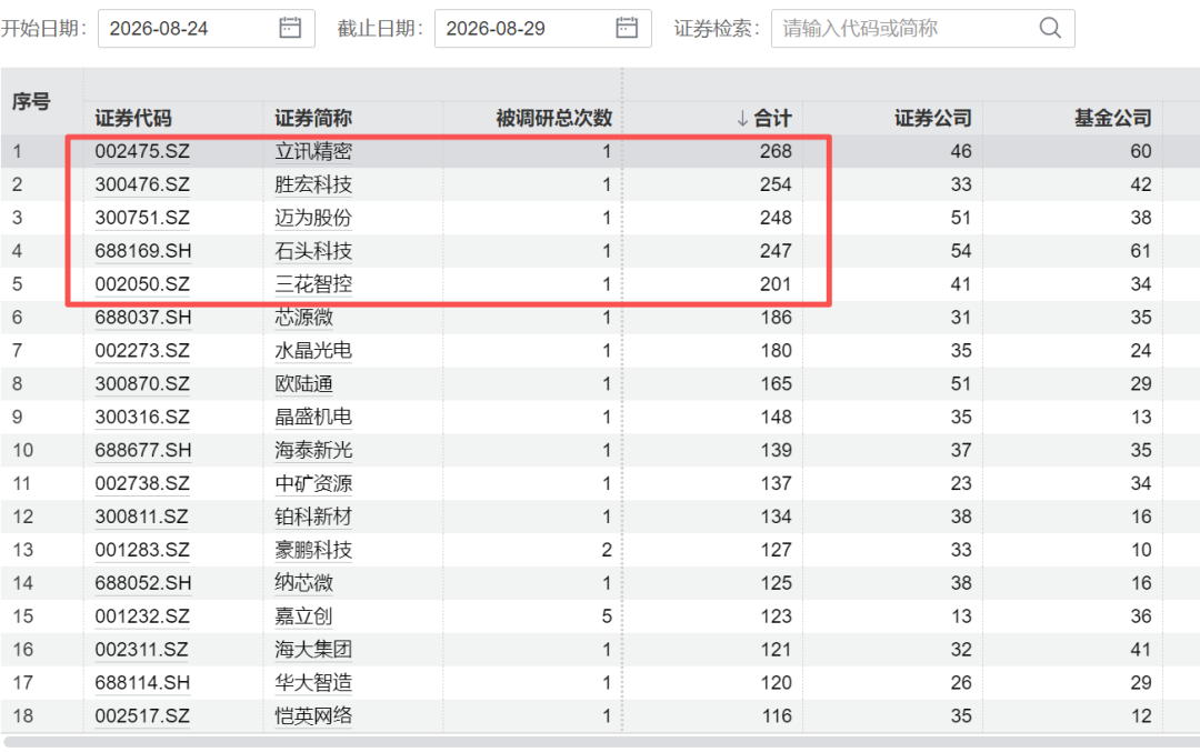 4000亿巨头	，002475火了，268家机构扎堆来了
