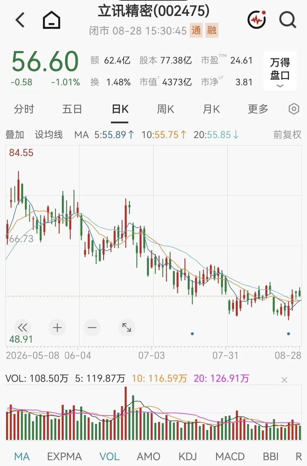 4000亿巨头，002475火了	，268家机构扎堆来了
