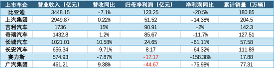 八大车企上半年业绩盘点：国内市场盈利承压，海外市场成突围关键