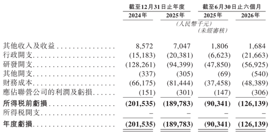 维眸生物冲刺港股：上半年亏损1.3亿 龙磐健康与红杉是股东