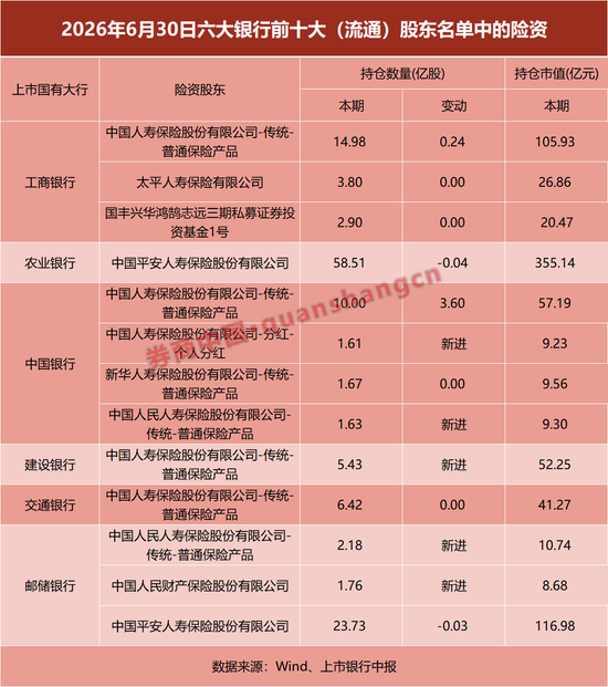 资金涌入六大行！多家险资大举增持银行，什么情况？