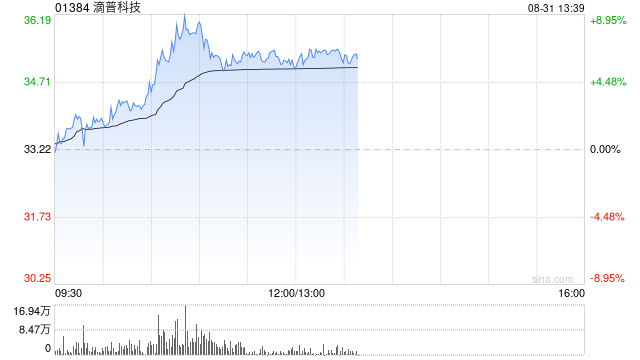滴普科技午前涨逾6% 上半年AI业务收入大增209.2%至2.26亿元