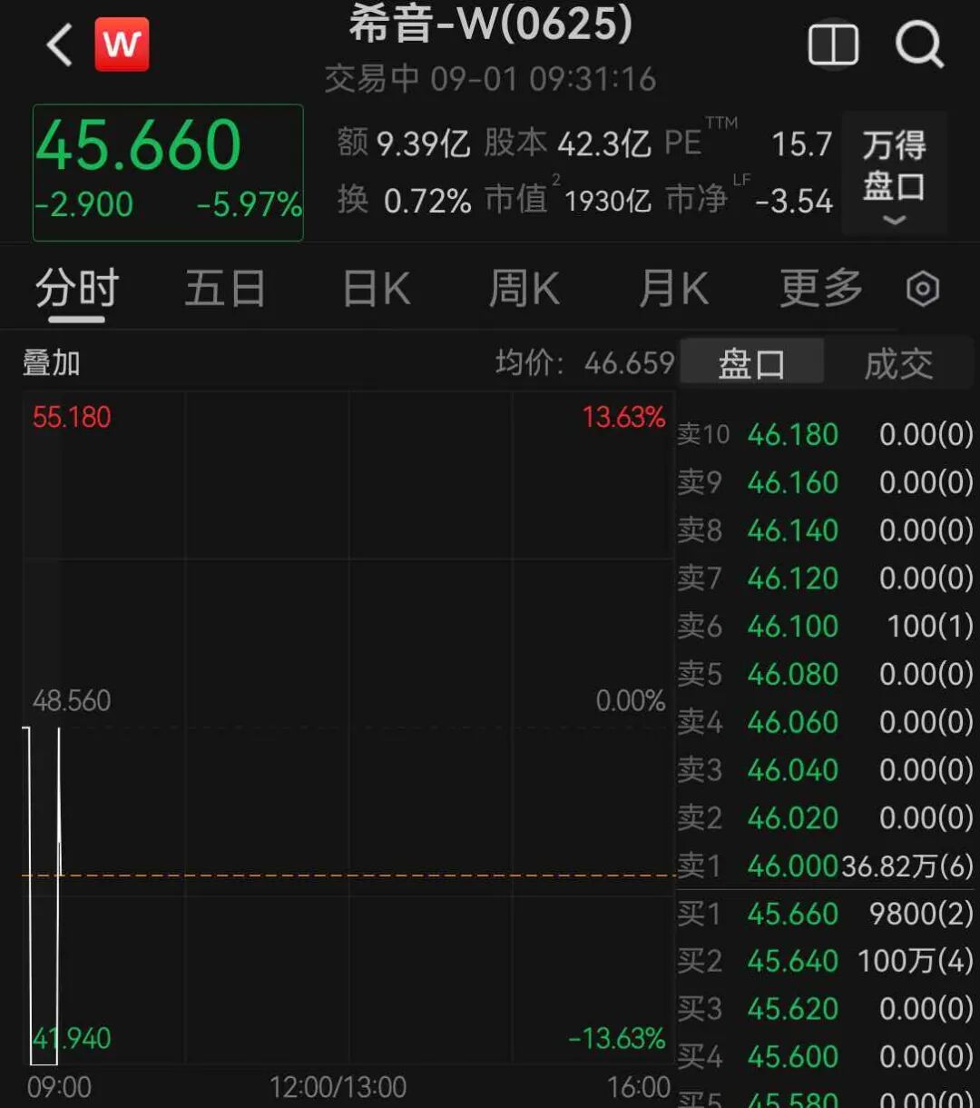 希音，上市首日破发