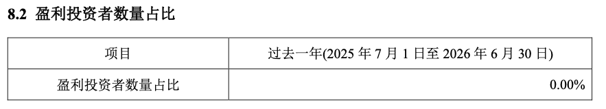 信澳博见成长一年定开新规首年“0盈利比”：区间跌35%	，上半年已亏7858万元，持有人全为散户